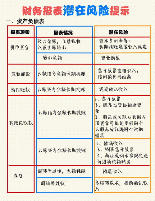 財務報表潛在風險提示