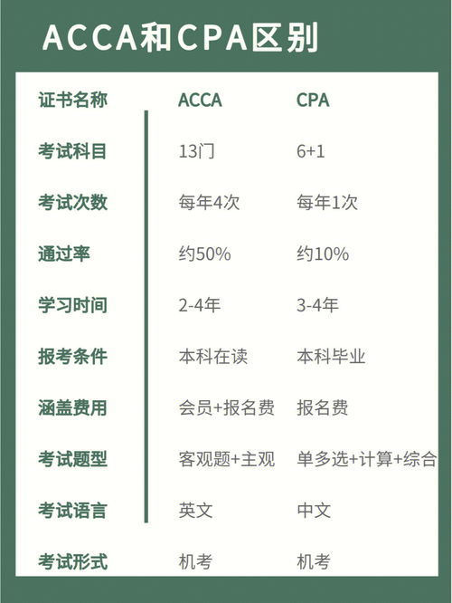 ACCA和CPA到底該怎么選 以及差異對比