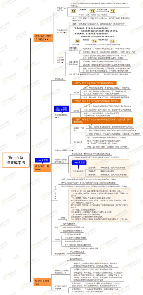 2021年注會 財務成本管理 第十五章思維導圖