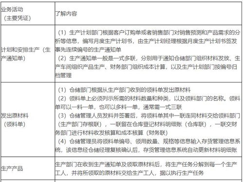 2020年注會 審計 重要知識點 生產(chǎn)與存貨循環(huán)的業(yè)務(wù)活動和相關(guān)內(nèi)部控制
