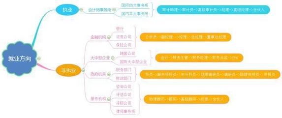 注冊會計師含金量到底有多高?證書有用么?“錢”途如何?