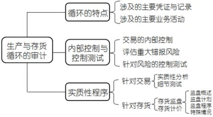 注冊會計師《審計》第十一章 生產(chǎn)與存貨循環(huán)的審計