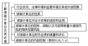 注冊會計師應當從哪些方面了解被審計單位及其環境