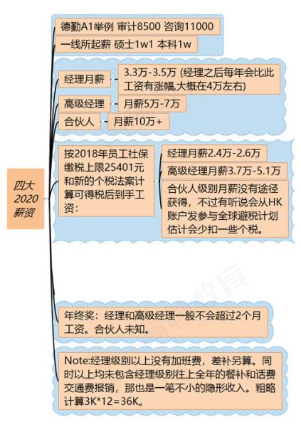 注冊會計師進入四大還是投行的薪資待遇高 真相揭露