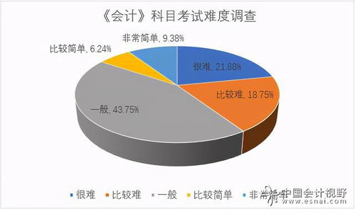投票結(jié)果公布 今年cpa考試最難的一科是