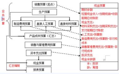 2016年注冊會計師考試財務(wù)成本管理考點第十九章