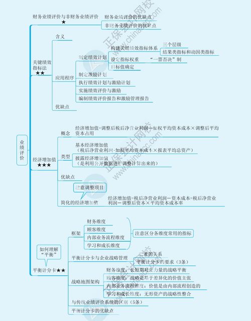 2022注冊會計師 財務成本管理 思維導圖 二十二