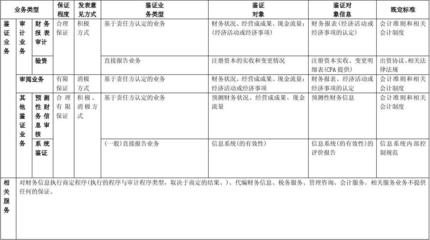 表1注冊會計師的業務范圍的分類及其特點