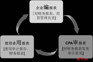 2018年注冊會計師考試審計高頻考點:審計業務的三方關系