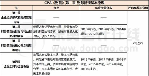 財務管理基本原理 cpa 財管 第一章考試重點與學習方法