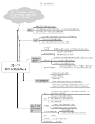 2021年注冊會計師《審計》知識點預習:初步業務活動
