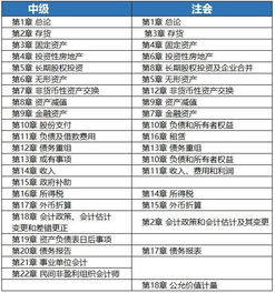 考了注會還用考中級嗎 根據自己的實際情況決定
