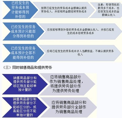 2014年注冊會計師《會計》第十一章:提供勞務收入 -注冊會計師