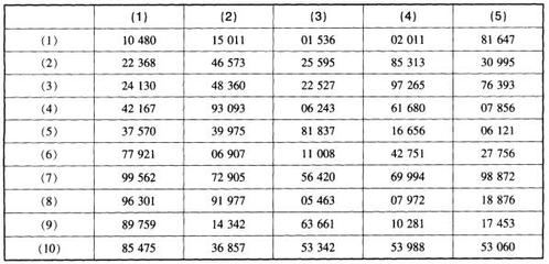 針對資料二,假定A和B注冊會計師以隨機數表所列數字的后4位數與銷售發票號碼一.
