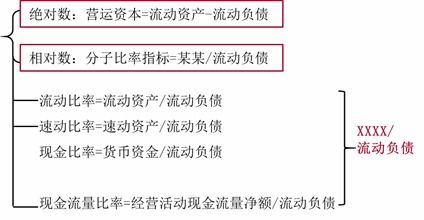 短期償債能力比率 2021年注會 財務成本管理 重要知識點