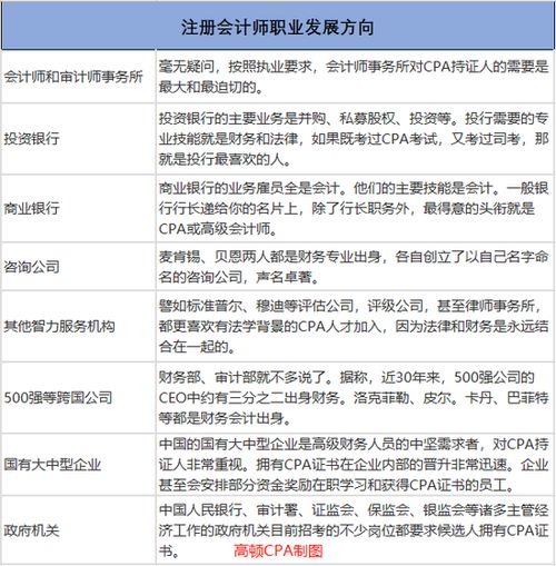 高頓教育 cpa是做什么工作的 幾年考完拿證