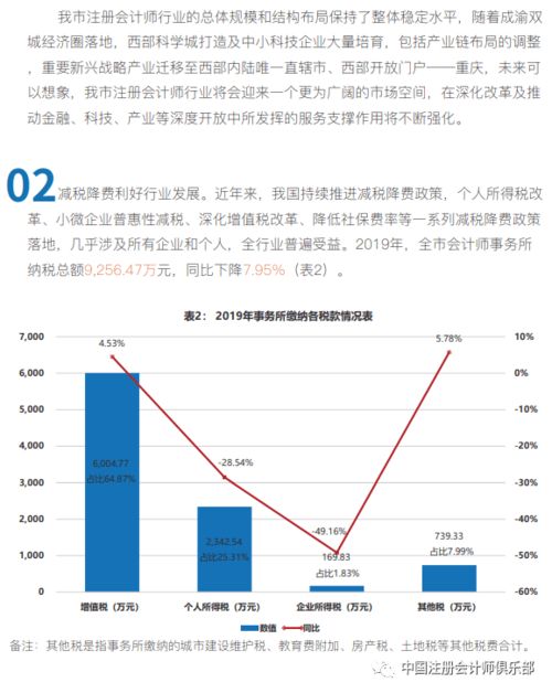 剛剛,重慶市注協發布2019年注冊會計師行業業務收入分析