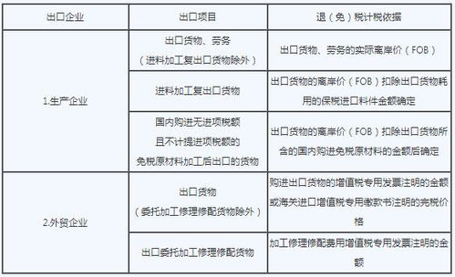 2020年注冊會計師 稅法 知識點 出口和跨境業務增值稅的退稅和征稅
