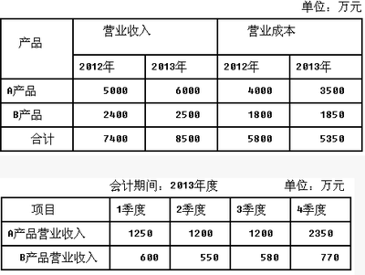 注冊會計師問答題每日一練(2015.10.28)_考試資料網