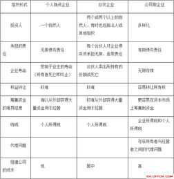 2018陜西注冊會計師考試 財務成本管理 第一章知識點 企業的組織形式