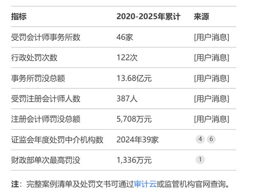 13.68億元 46家證券會計師事務所