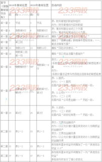 2016年注冊會計師考試教材變化對比 財務成本管理