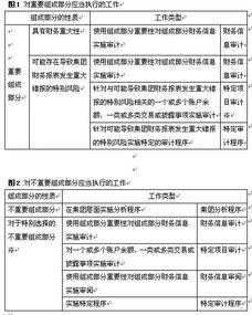 2019年度注冊(cè)會(huì)計(jì)師考試備考答疑 之十五 審計(jì) 對(duì)集團(tuán)財(cái)務(wù)報(bào)表審計(jì)的特殊考慮