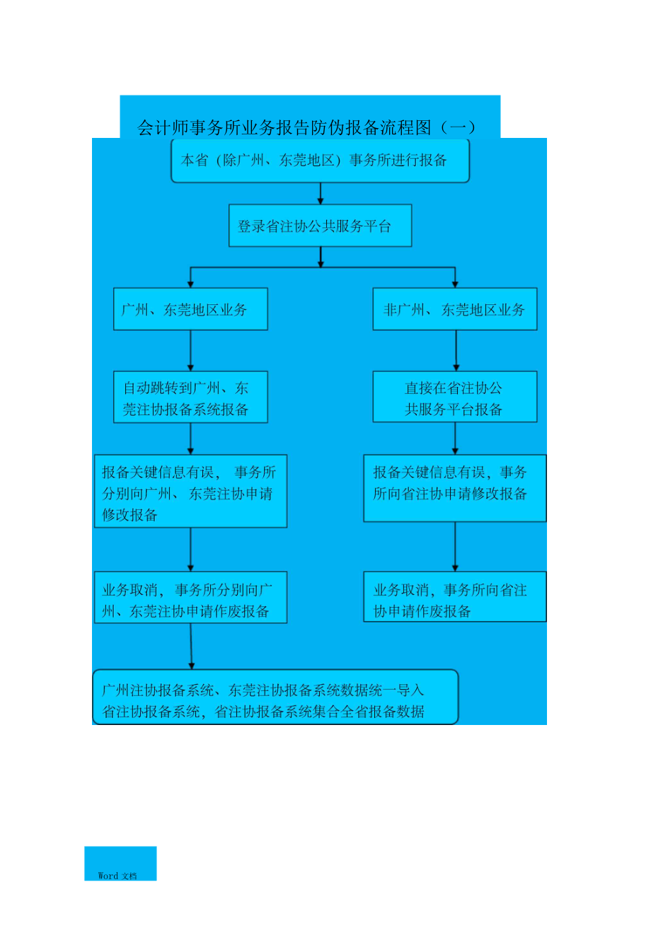 廣東注冊(cè)會(huì)計(jì)師行業(yè)業(yè)務(wù)報(bào)告防偽報(bào)備系統(tǒng)報(bào)備流程指引