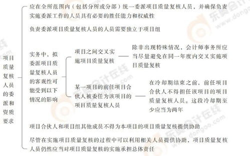 第二十一章會(huì)計(jì)師事務(wù)所業(yè)務(wù)質(zhì)量管理 2025年注會(huì)審計(jì)搶學(xué)記憶樹(shù)