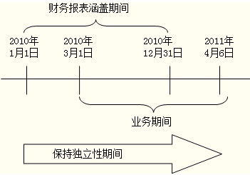 2014年注冊會計師考試《審計》預習:業務期間