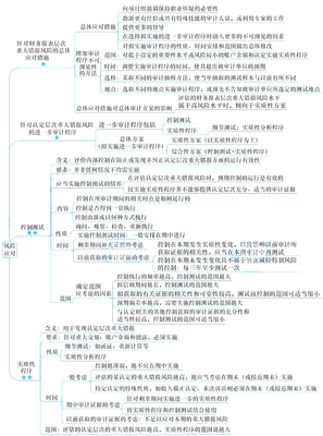 2021年注冊會計師考試《審計》思維導圖第八章
