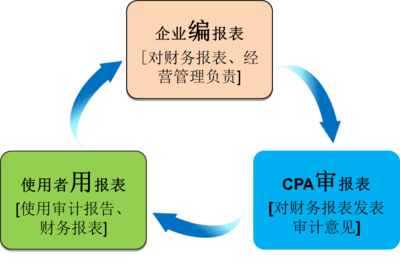 范永亮:審計業務的三方關系人