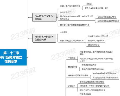 注會 審計 思維導圖二十三章 審計業務對獨立性的要求
