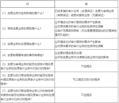 2021年注冊會計師《審計》知識點預習:初步業務活動